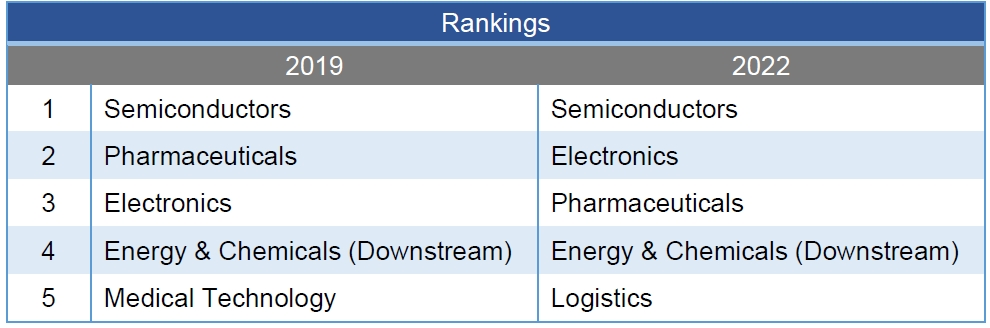 top five most digitally mature sectors 2022