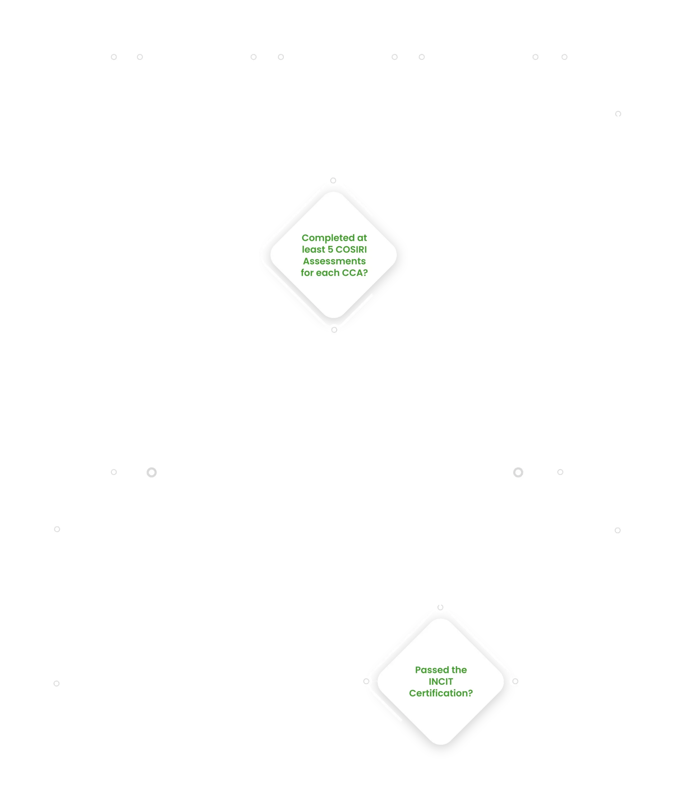 A flowchart illustrating the project readiness index.