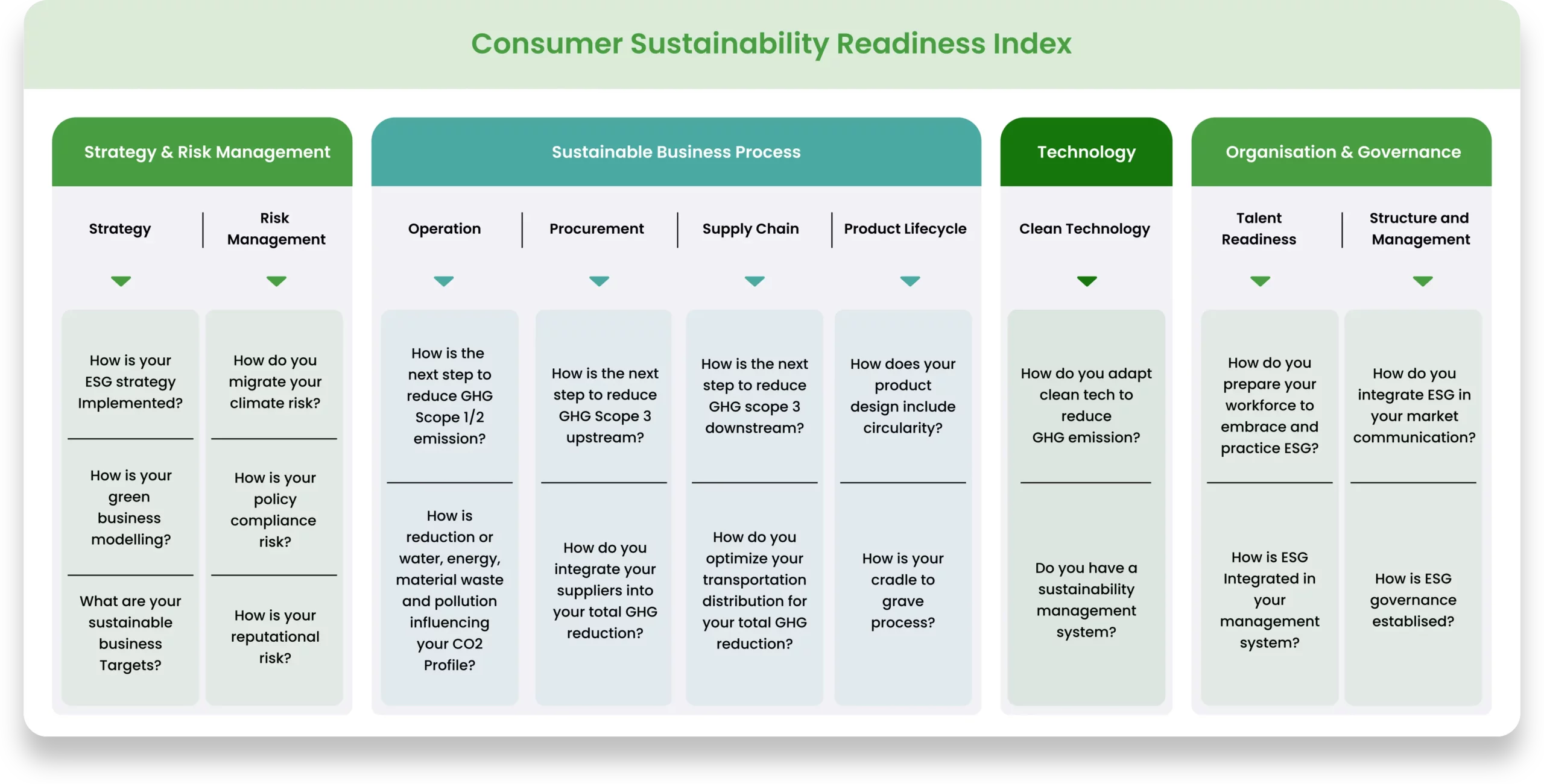 A diagram of a customer sustainability index.