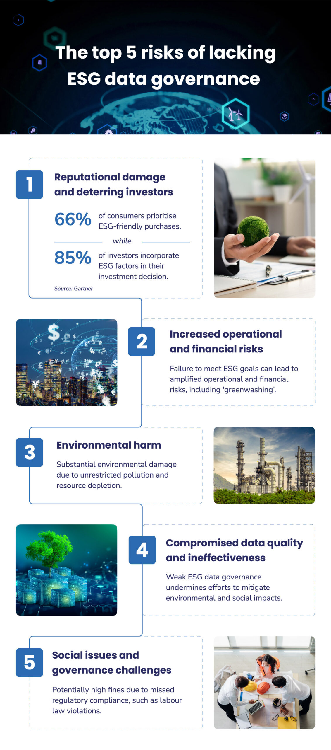 Infographic depicting the top 5 risks of lacking ESG data governance including damaged reputation, increased operational risk, environmental harm, poor data quality, and social/governance challenges.