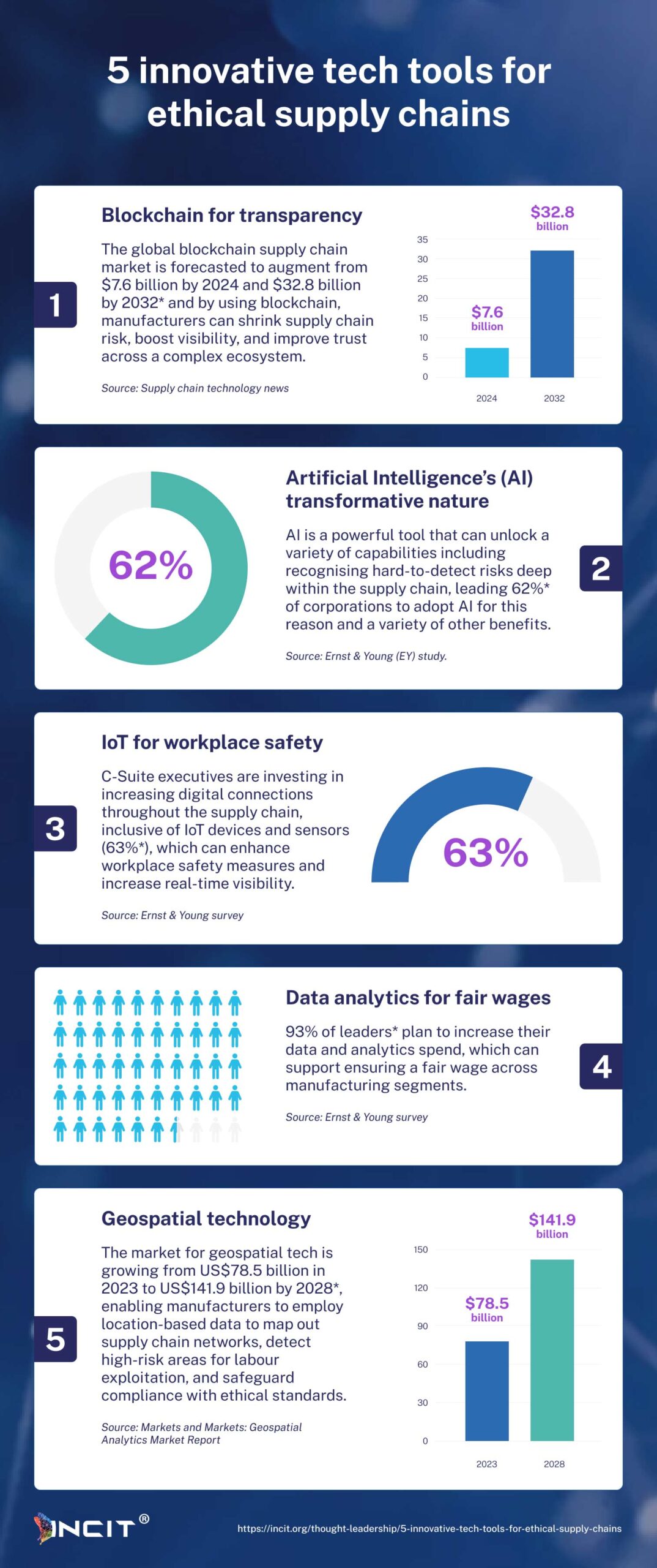 An infographic titled "5 innovative tech tools for ethical supply chains" lists the tools as blockchain, AI, IoT, predictive analytics, and geospatial technology, and provides statistics on their impacts on modern supply chains.