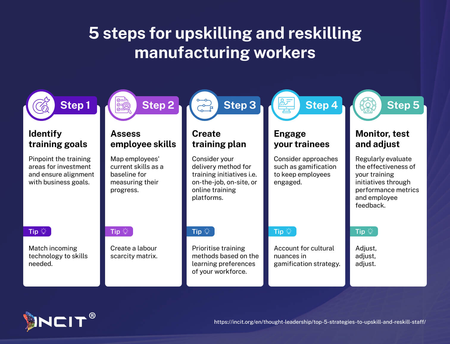 Infographic titled "5 steps for upskilling and reskilling manufacturing workers" listing steps: Identify training goals, Assess employee skills, Create training plan, Engage trainees, Monitor, test and adjust.