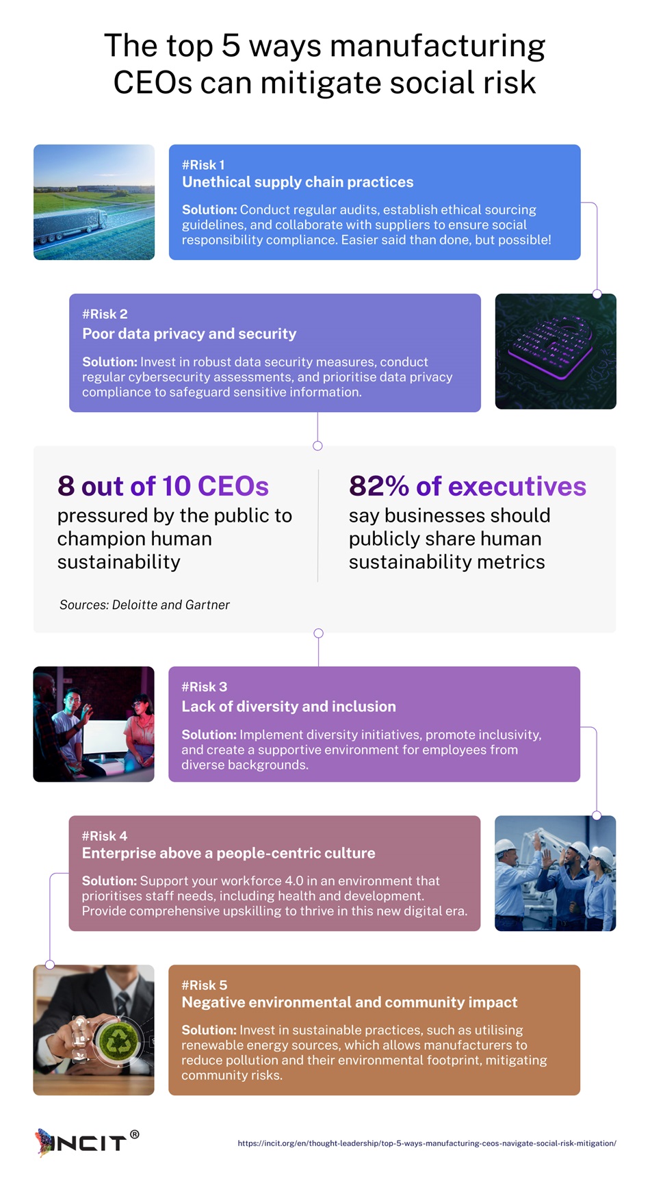 Infographic detailing the top 5 ways manufacturing CEOs can mitigate social risk, including addressing supply chain ethics, data security, sustainability, diversity, community impact, and employee well-being.