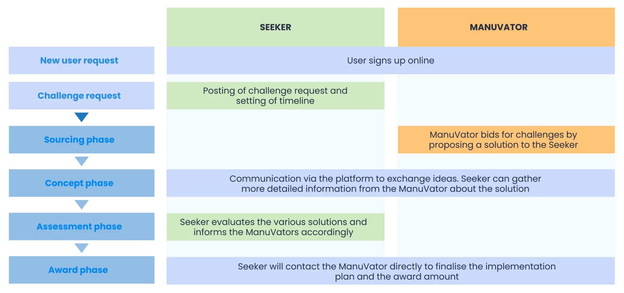 A flowchart illustrating the process between a "Seeker" and a "ManuVator," detailing phases from user sign-up to award phase, showcasing how users manuvate through each stage.