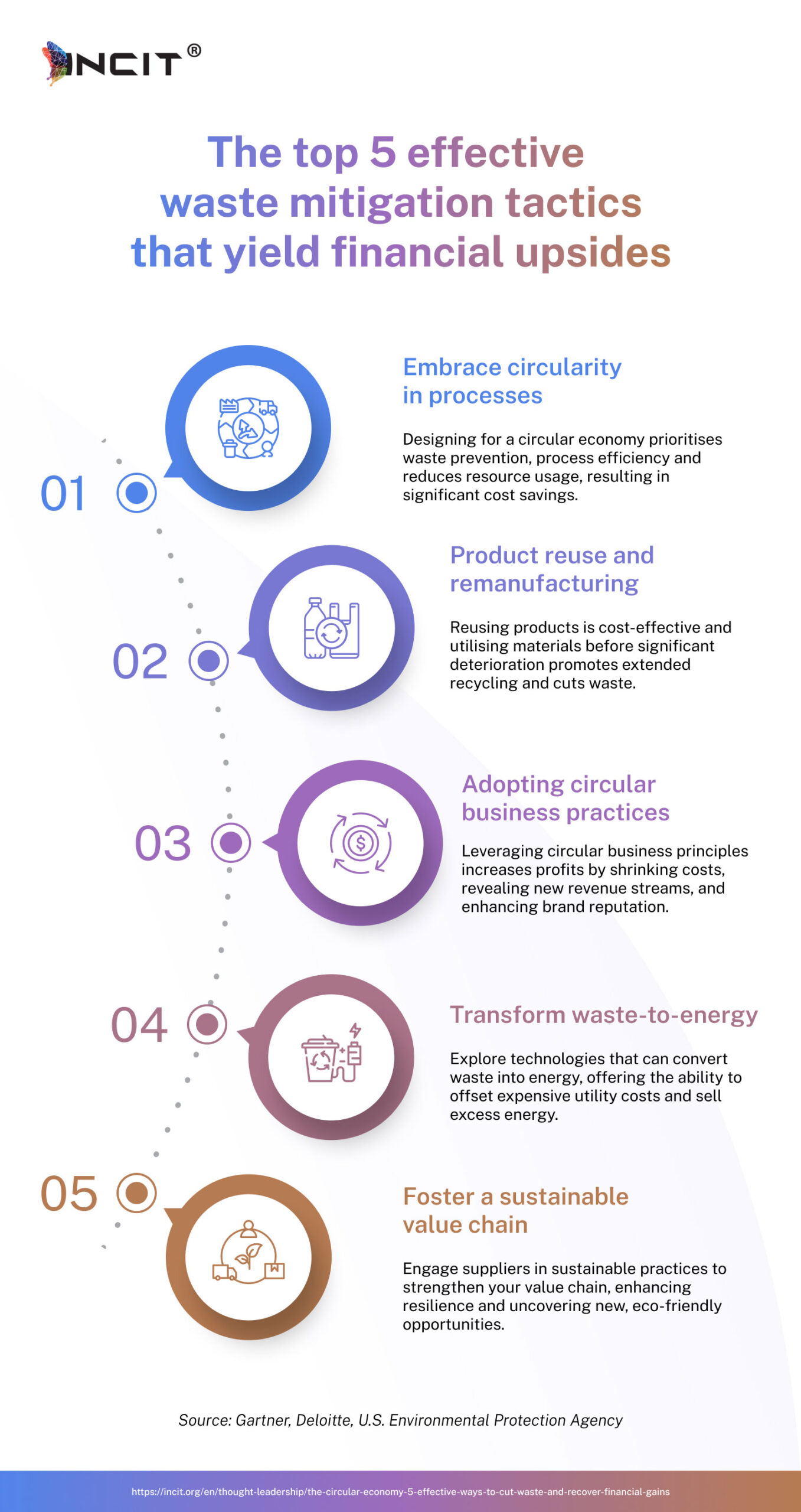 Infographic detailing five effective waste mitigation tactics for circular economies.