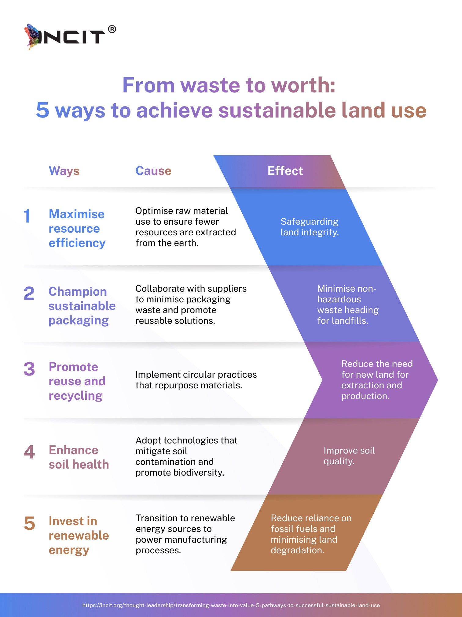 Infographic titled "5 ways to achieve sustainable land use" with steps for resource efficiency and investment.