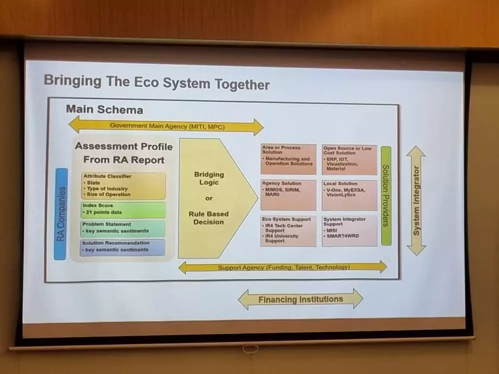 A projector screen showing a presentation on the eco system.